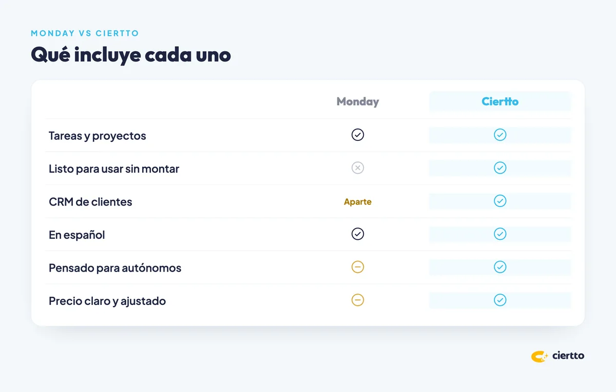 Comparativa con Ciertto