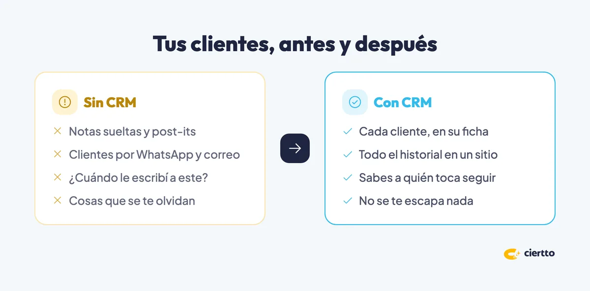 Tus clientes antes y después de usar un CRM
