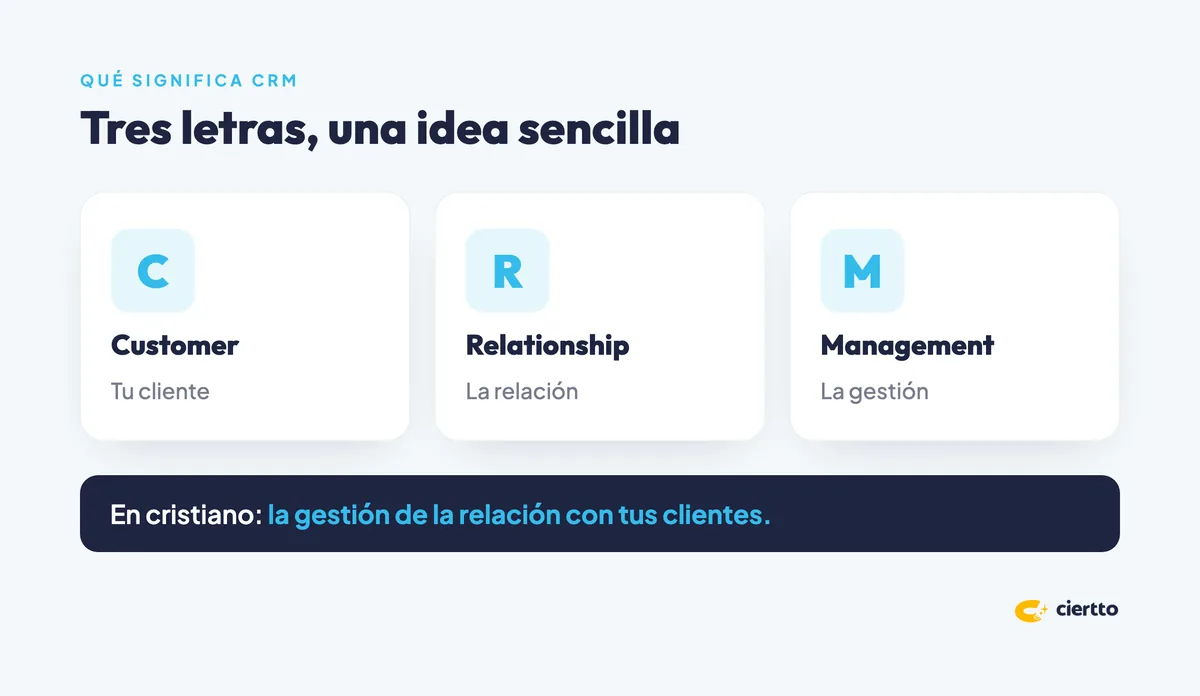 Qué significa CRM: Customer Relationship Management, la gestión de la relación con tus clientes