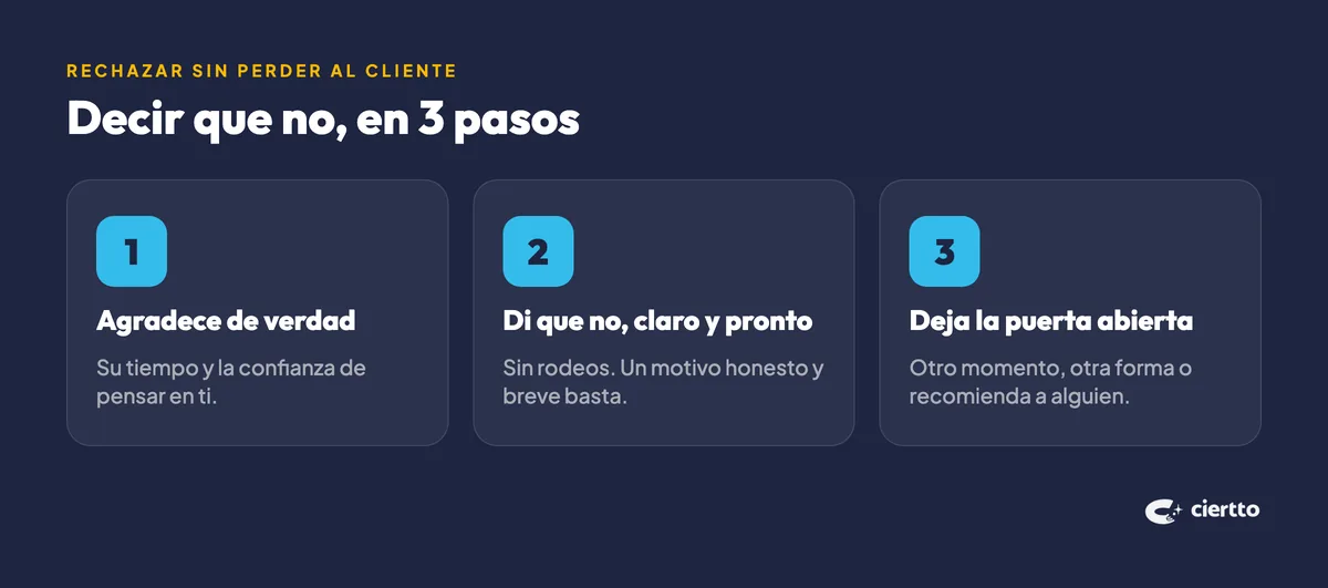 Cómo decir que no a un cliente en 3 pasos